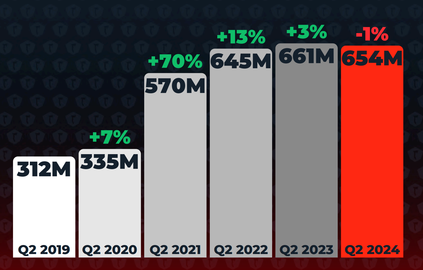 Graph of esports viewship figures between 2019 and 2024 